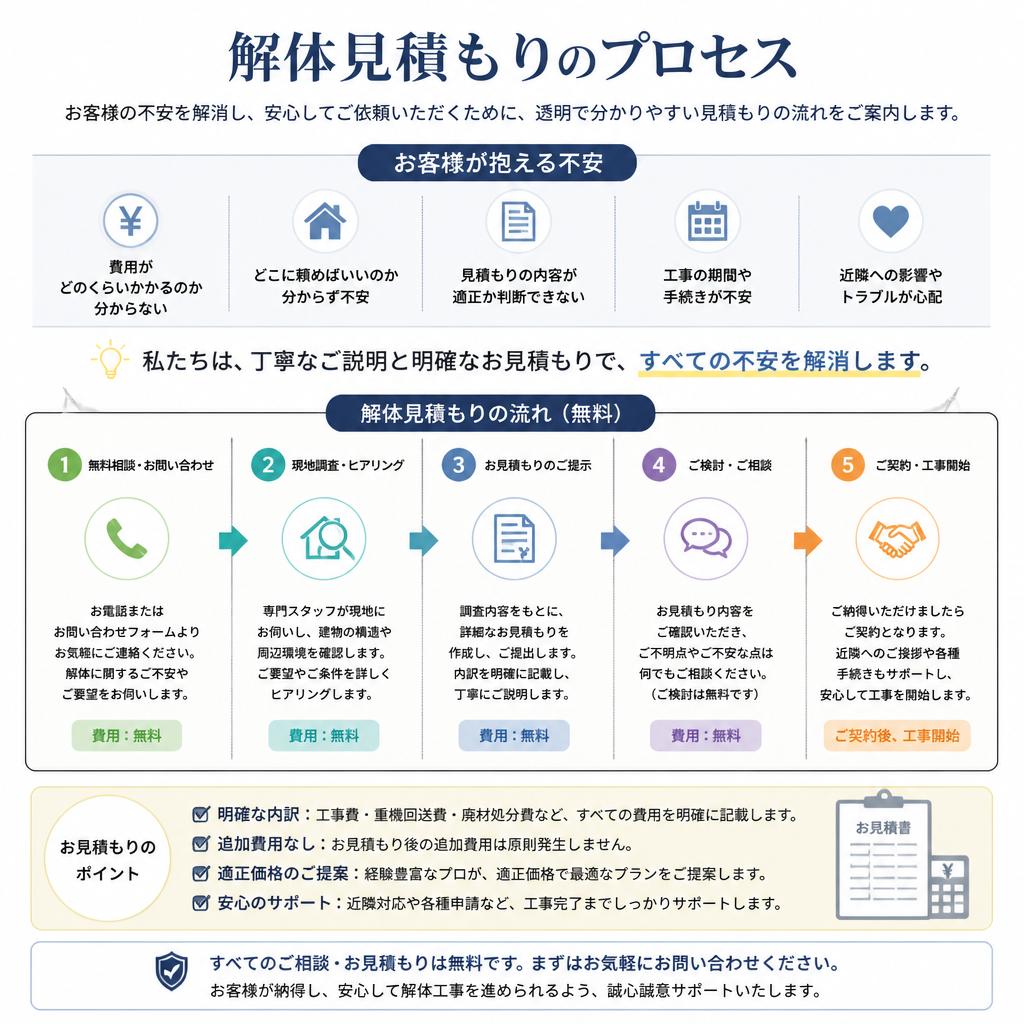 3. 解体見積もりの流れ