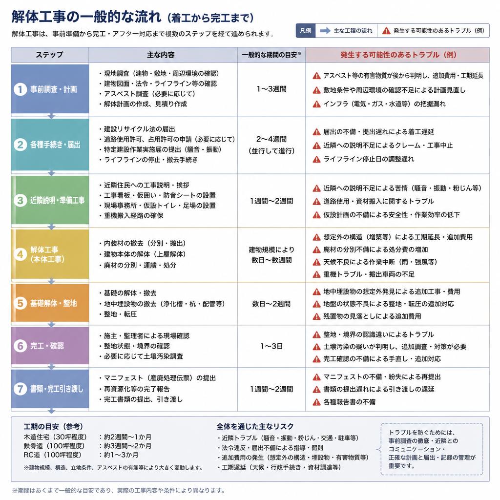スムーズな解体工事の流れ
