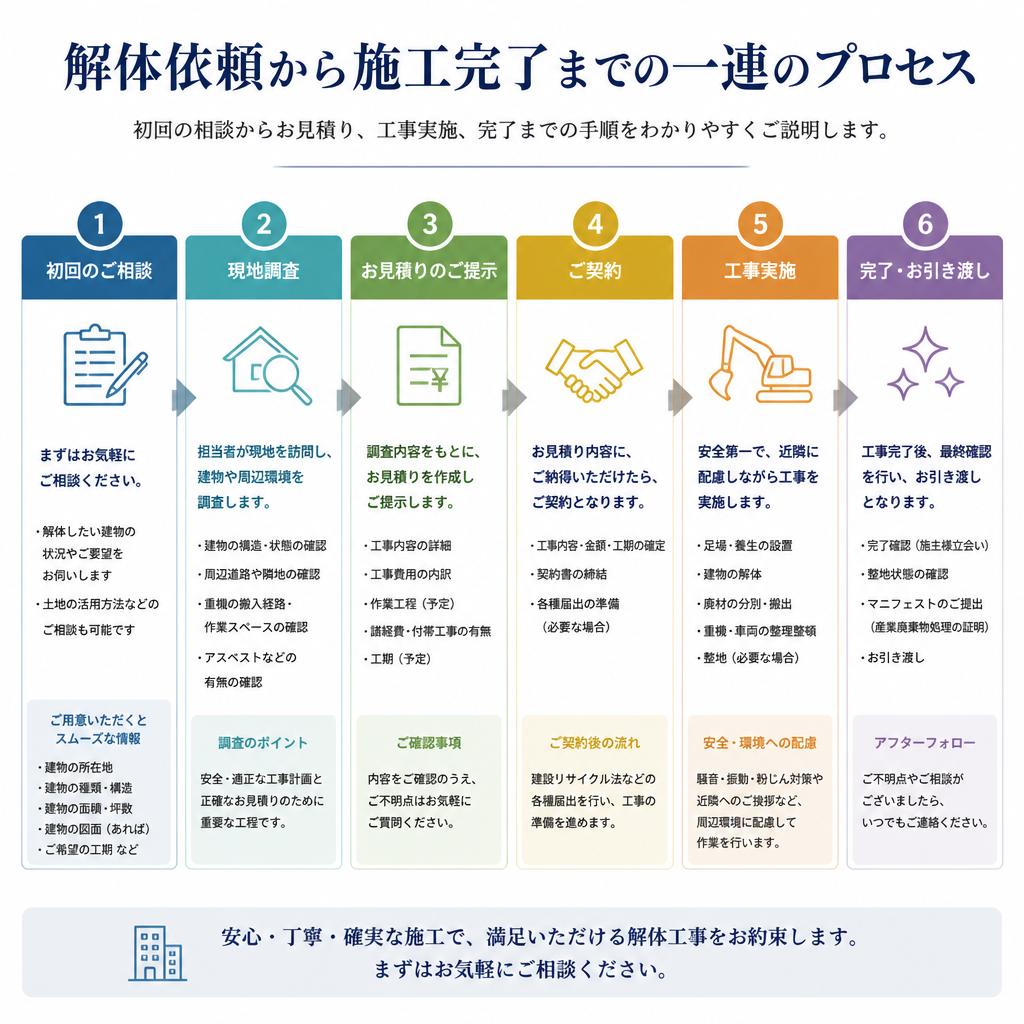 2. 解体依頼の流れ