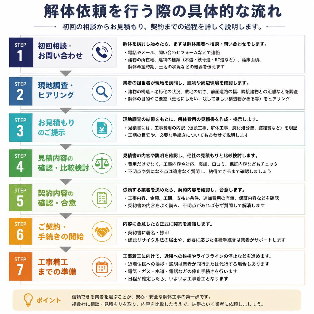 解体依頼のステップ