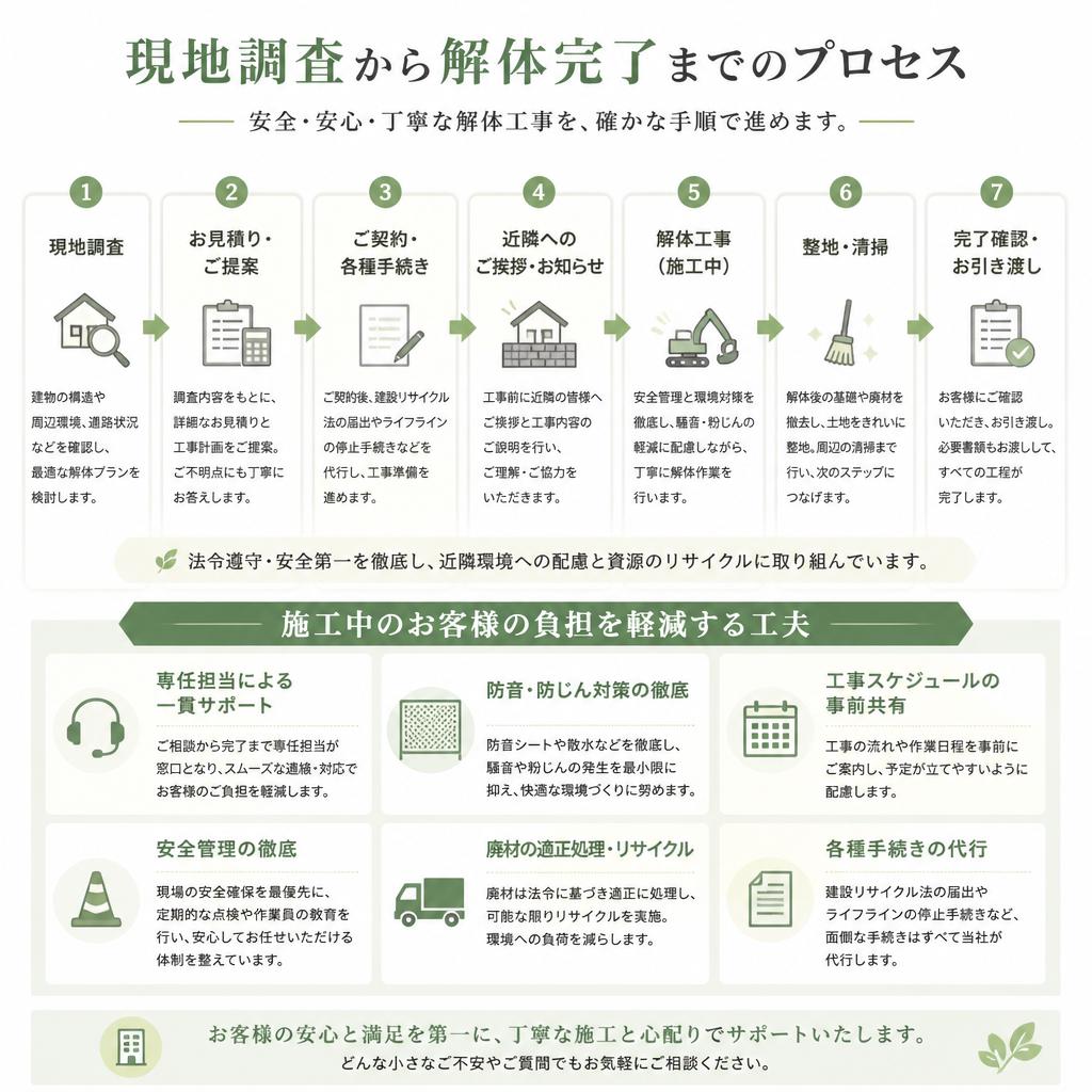 解体工事の流れ