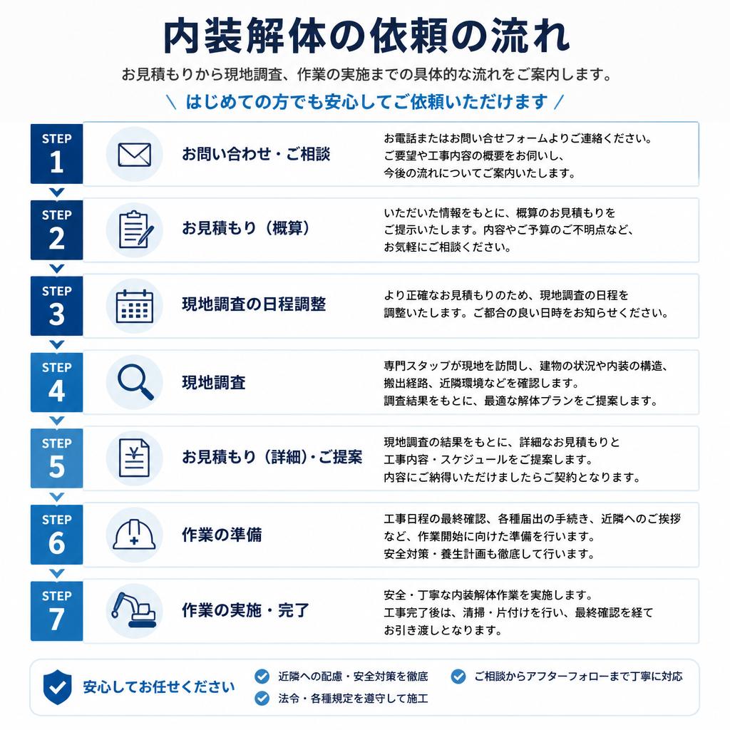解体依頼の流れ