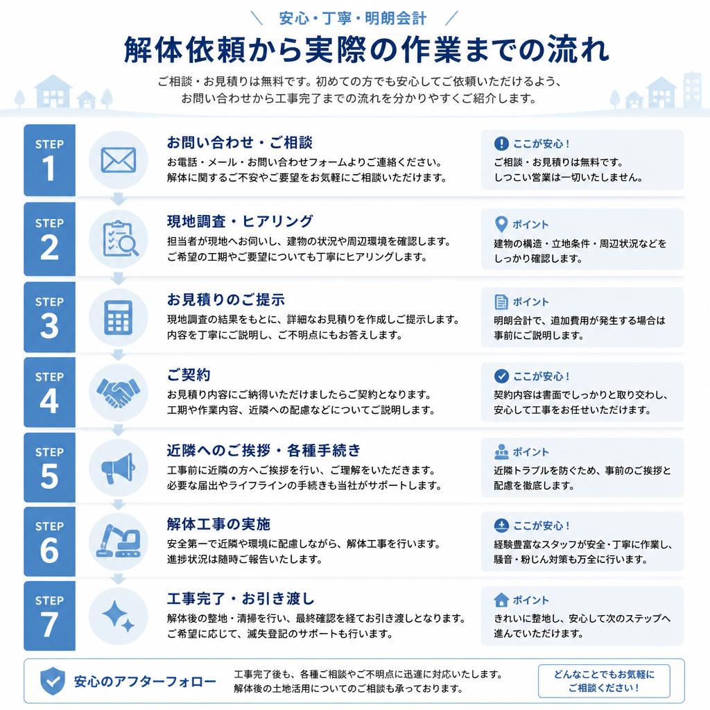2. 解体依頼の流れ