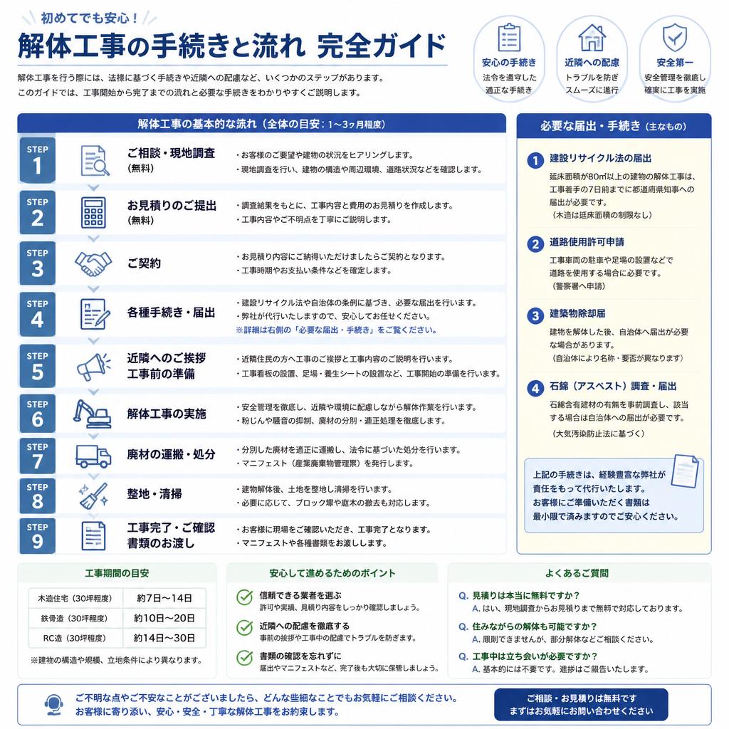 解体手続きの流れ