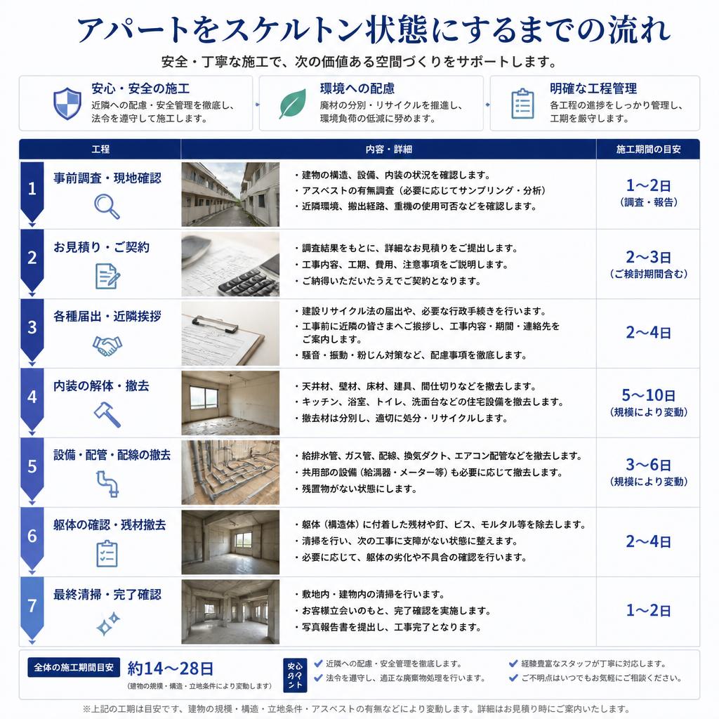 スケルトンへの解体工事の流れ