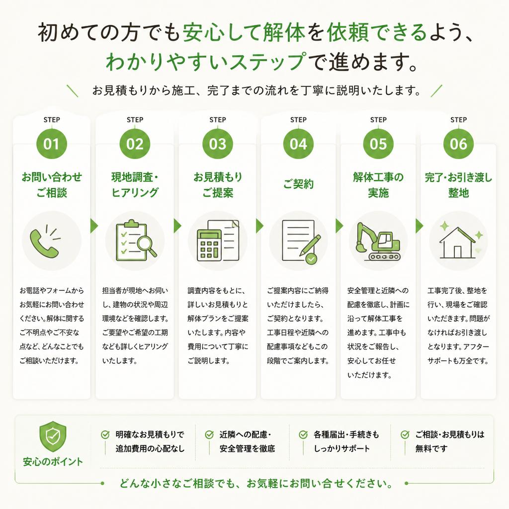 解体依頼の流れ